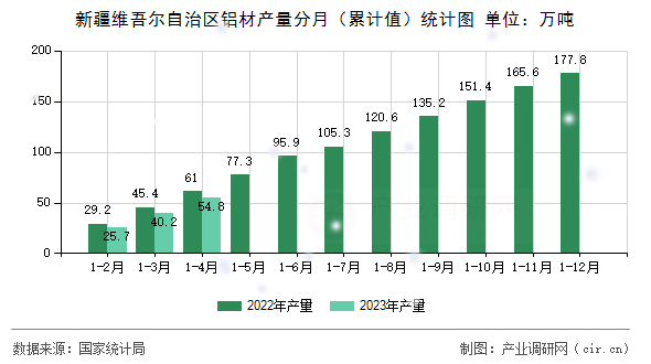 新疆維吾爾自治區(qū)鋁材產(chǎn)量分月（累計值）統(tǒng)計圖