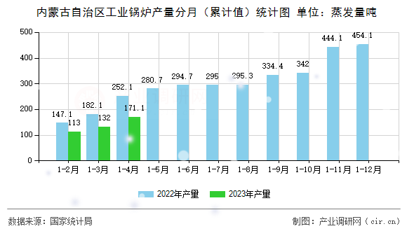 內(nèi)蒙古自治區(qū)工業(yè)鍋爐產(chǎn)量分月（累計(jì)值）統(tǒng)計(jì)圖