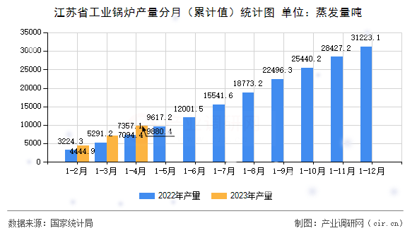 江蘇省工業(yè)鍋爐產(chǎn)量分月（累計值）統(tǒng)計圖