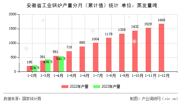 安徽省工業(yè)鍋爐產(chǎn)量分月（累計值）統(tǒng)計