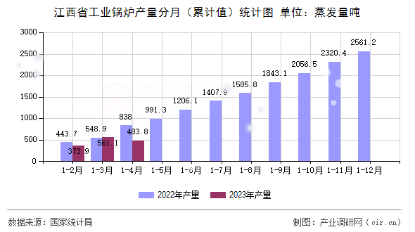 江西省工業(yè)鍋爐產(chǎn)量分月（累計(jì)值）統(tǒng)計(jì)圖