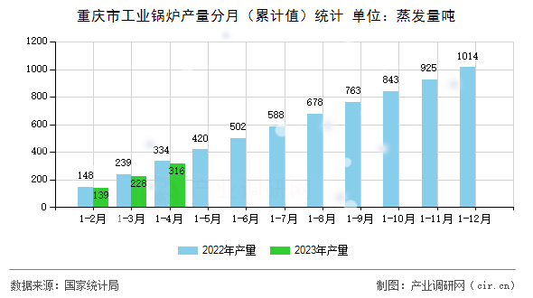 重慶市工業(yè)鍋爐產(chǎn)量分月（累計(jì)值）統(tǒng)計(jì)