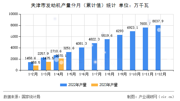 天津市發(fā)動機產(chǎn)量分月（累計值）統(tǒng)計