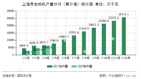 上海市發(fā)動機產(chǎn)量分月（累計值）統(tǒng)計圖