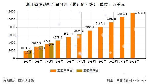 浙江省發(fā)動(dòng)機(jī)產(chǎn)量分月（累計(jì)值）統(tǒng)計(jì)