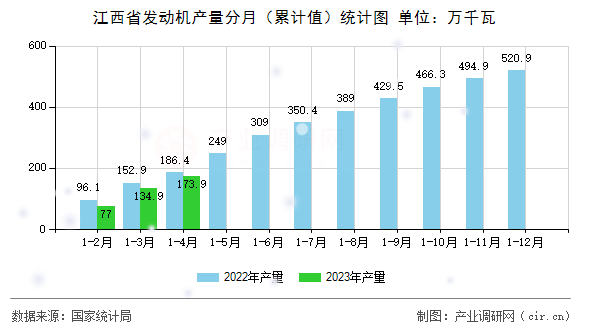 江西省發(fā)動(dòng)機(jī)產(chǎn)量分月（累計(jì)值）統(tǒng)計(jì)圖