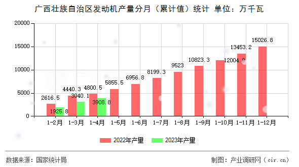 廣西壯族自治區(qū)發(fā)動機(jī)產(chǎn)量分月（累計值）統(tǒng)計