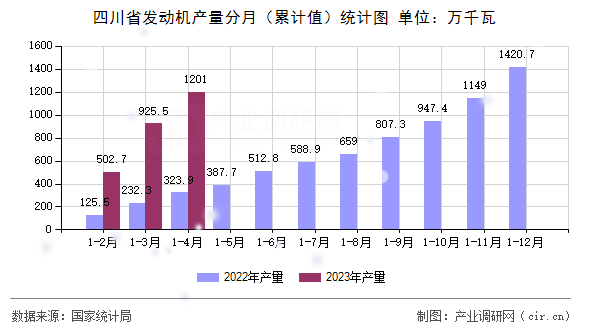 四川省發(fā)動機(jī)產(chǎn)量分月（累計值）統(tǒng)計圖