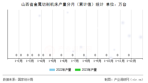 山西省金屬切削機床產(chǎn)量分月（累計值）統(tǒng)計