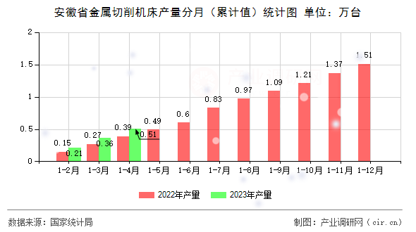 安徽省金屬切削機(jī)床產(chǎn)量分月（累計(jì)值）統(tǒng)計(jì)圖