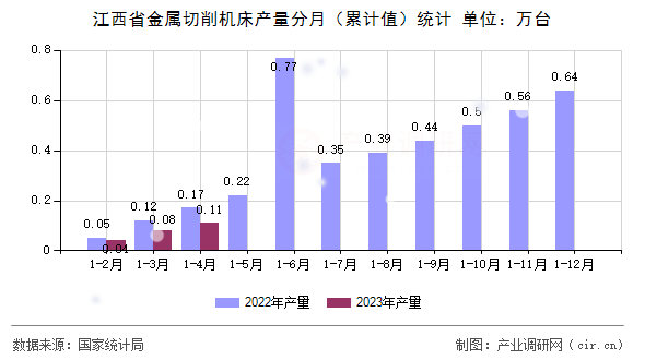 江西省金屬切削機床產量分月（累計值）統(tǒng)計