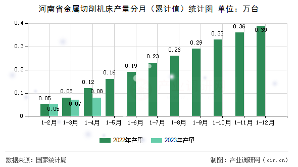 河南省金屬切削機床產(chǎn)量分月（累計值）統(tǒng)計圖