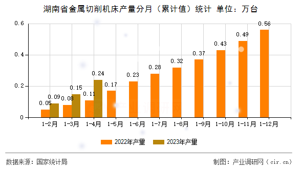 湖南省金屬切削機床產(chǎn)量分月（累計值）統(tǒng)計