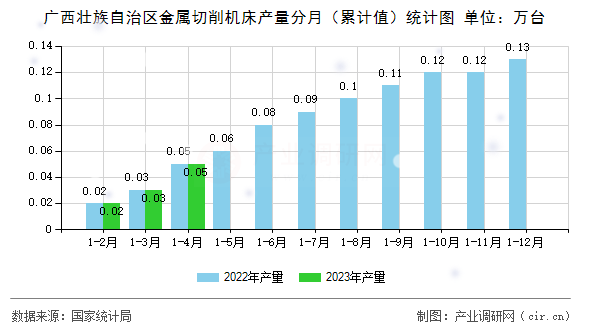 廣西壯族自治區(qū)金屬切削機(jī)床產(chǎn)量分月（累計(jì)值）統(tǒng)計(jì)圖