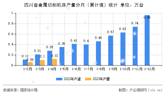 四川省金屬切削機(jī)床產(chǎn)量分月（累計(jì)值）統(tǒng)計(jì)