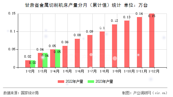 甘肅省金屬切削機(jī)床產(chǎn)量分月（累計值）統(tǒng)計