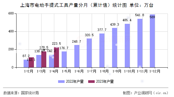 上海市電動手提式工具產(chǎn)量分月（累計值）統(tǒng)計圖