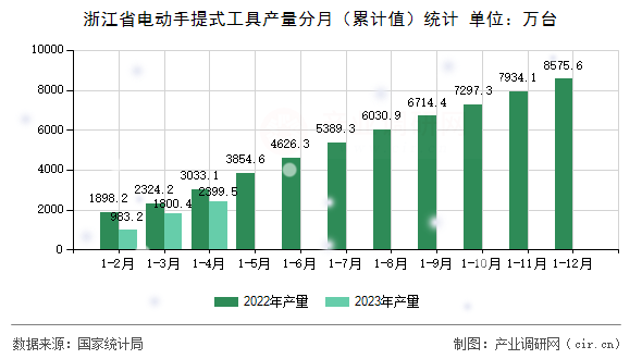 浙江省電動(dòng)手提式工具產(chǎn)量分月（累計(jì)值）統(tǒng)計(jì)