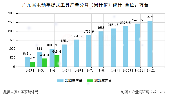 廣東省電動(dòng)手提式工具產(chǎn)量分月（累計(jì)值）統(tǒng)計(jì)