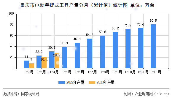 重慶市電動(dòng)手提式工具產(chǎn)量分月（累計(jì)值）統(tǒng)計(jì)圖