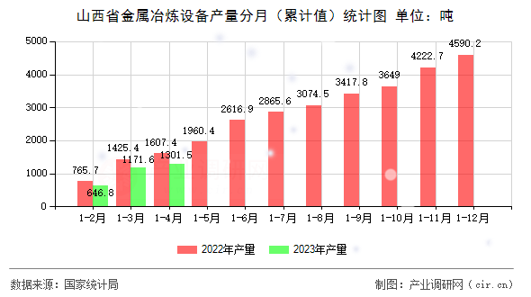 山西省金屬冶煉設備產(chǎn)量分月（累計值）統(tǒng)計圖