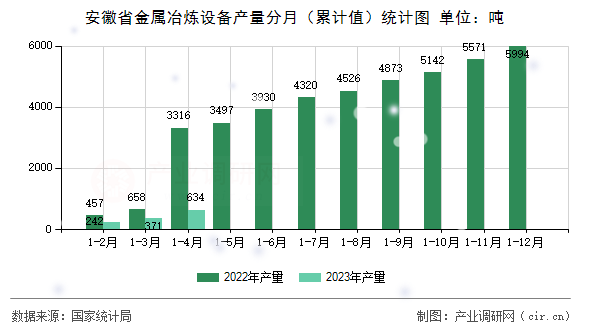 安徽省金屬冶煉設(shè)備產(chǎn)量分月（累計值）統(tǒng)計圖