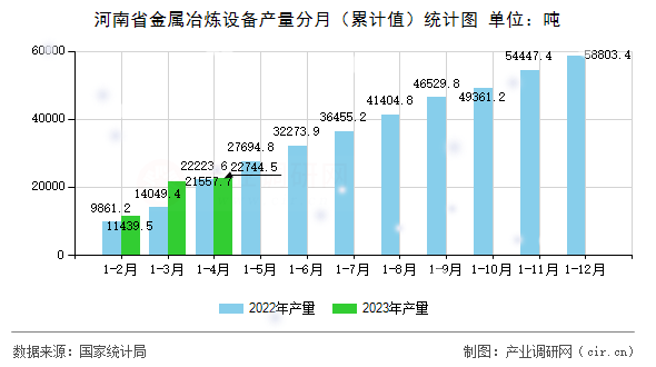 河南省金屬冶煉設(shè)備產(chǎn)量分月（累計(jì)值）統(tǒng)計(jì)圖