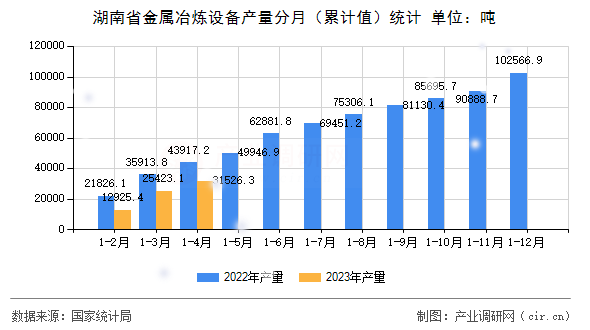 湖南省金屬冶煉設(shè)備產(chǎn)量分月（累計(jì)值）統(tǒng)計(jì)