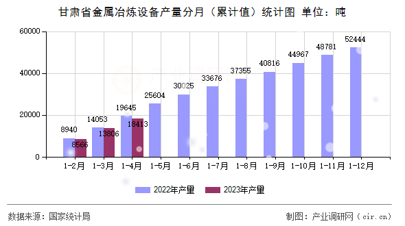 甘肅省金屬冶煉設(shè)備產(chǎn)量分月（累計(jì)值）統(tǒng)計(jì)圖
