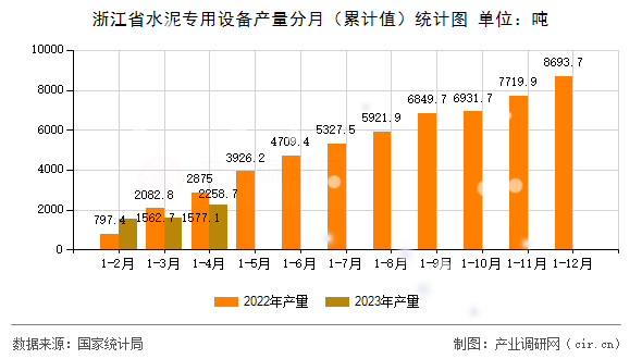 浙江省水泥專用設(shè)備產(chǎn)量分月（累計值）統(tǒng)計圖