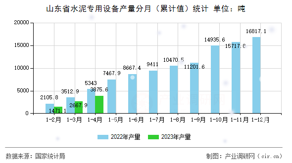 山東省水泥專用設(shè)備產(chǎn)量分月（累計(jì)值）統(tǒng)計(jì)