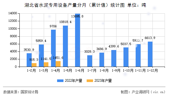 湖北省水泥專用設(shè)備產(chǎn)量分月（累計值）統(tǒng)計圖