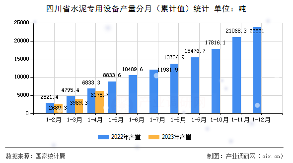 四川省水泥專(zhuān)用設(shè)備產(chǎn)量分月（累計(jì)值）統(tǒng)計(jì)