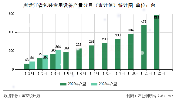 黑龍江省包裝專用設(shè)備產(chǎn)量分月（累計(jì)值）統(tǒng)計(jì)圖