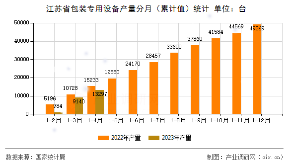 江蘇省包裝專用設(shè)備產(chǎn)量分月（累計值）統(tǒng)計