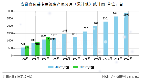 安徽省包裝專用設(shè)備產(chǎn)量分月（累計(jì)值）統(tǒng)計(jì)圖