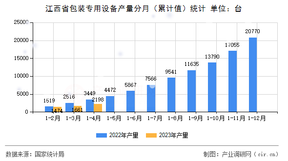 江西省包裝專用設(shè)備產(chǎn)量分月（累計(jì)值）統(tǒng)計(jì)