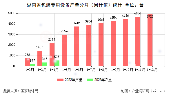 湖南省包裝專用設(shè)備產(chǎn)量分月（累計值）統(tǒng)計