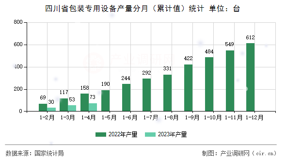 四川省包裝專用設(shè)備產(chǎn)量分月（累計值）統(tǒng)計
