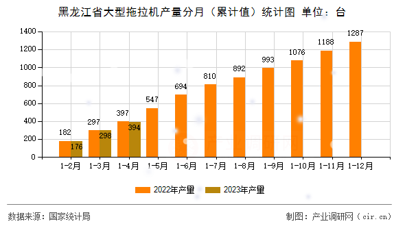 黑龍江省大型拖拉機產(chǎn)量分月（累計值）統(tǒng)計圖
