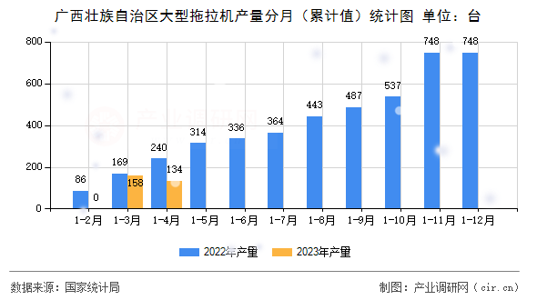 廣西壯族自治區(qū)大型拖拉機產量分月（累計值）統(tǒng)計圖