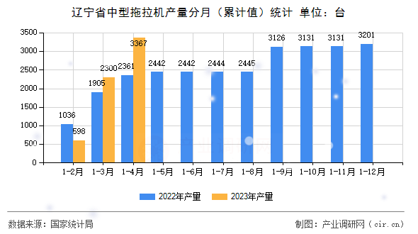 遼寧省中型拖拉機產(chǎn)量分月（累計值）統(tǒng)計