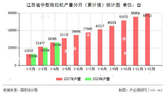 江蘇省中型拖拉機產(chǎn)量分月（累計值）統(tǒng)計圖