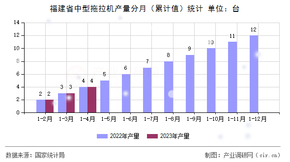 福建省中型拖拉機產(chǎn)量分月（累計值）統(tǒng)計