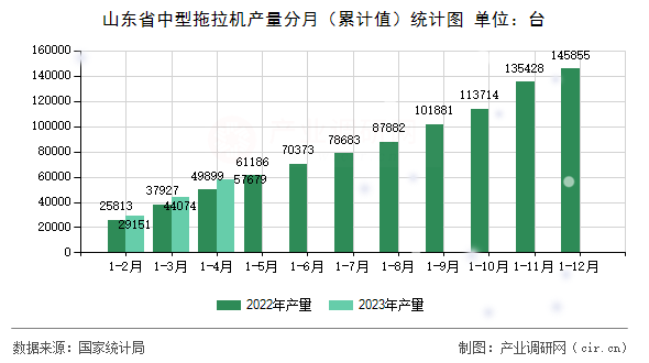 山東省中型拖拉機產(chǎn)量分月（累計值）統(tǒng)計圖