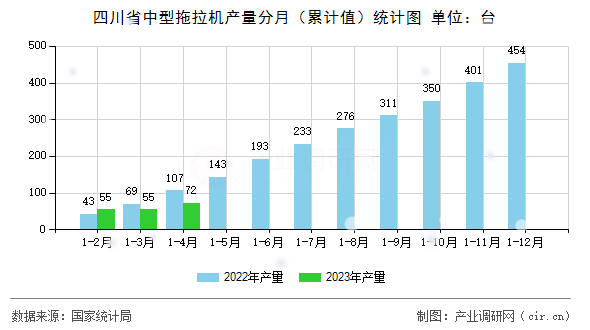 四川省中型拖拉機(jī)產(chǎn)量分月（累計(jì)值）統(tǒng)計(jì)圖
