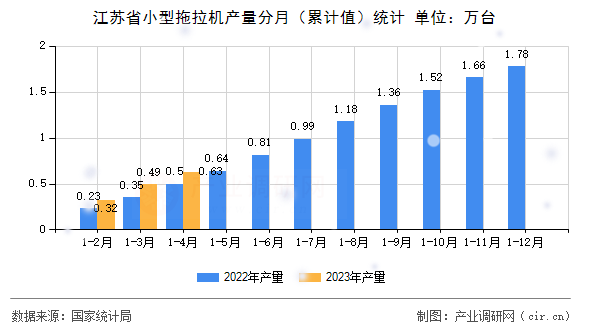 江蘇省小型拖拉機(jī)產(chǎn)量分月（累計(jì)值）統(tǒng)計(jì)