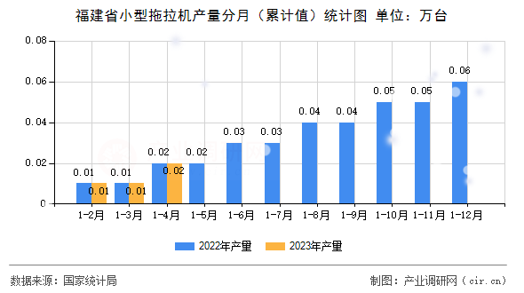 福建省小型拖拉機(jī)產(chǎn)量分月（累計(jì)值）統(tǒng)計(jì)圖