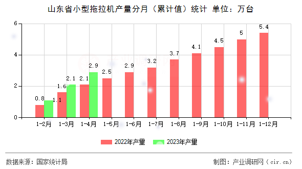 山東省小型拖拉機(jī)產(chǎn)量分月（累計(jì)值）統(tǒng)計(jì)