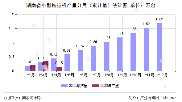 湖南省小型拖拉機(jī)產(chǎn)量分月（累計值）統(tǒng)計圖